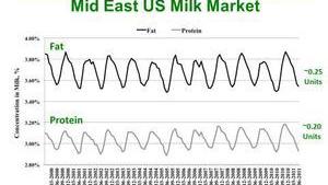 Seasonal Effects on Milk Components